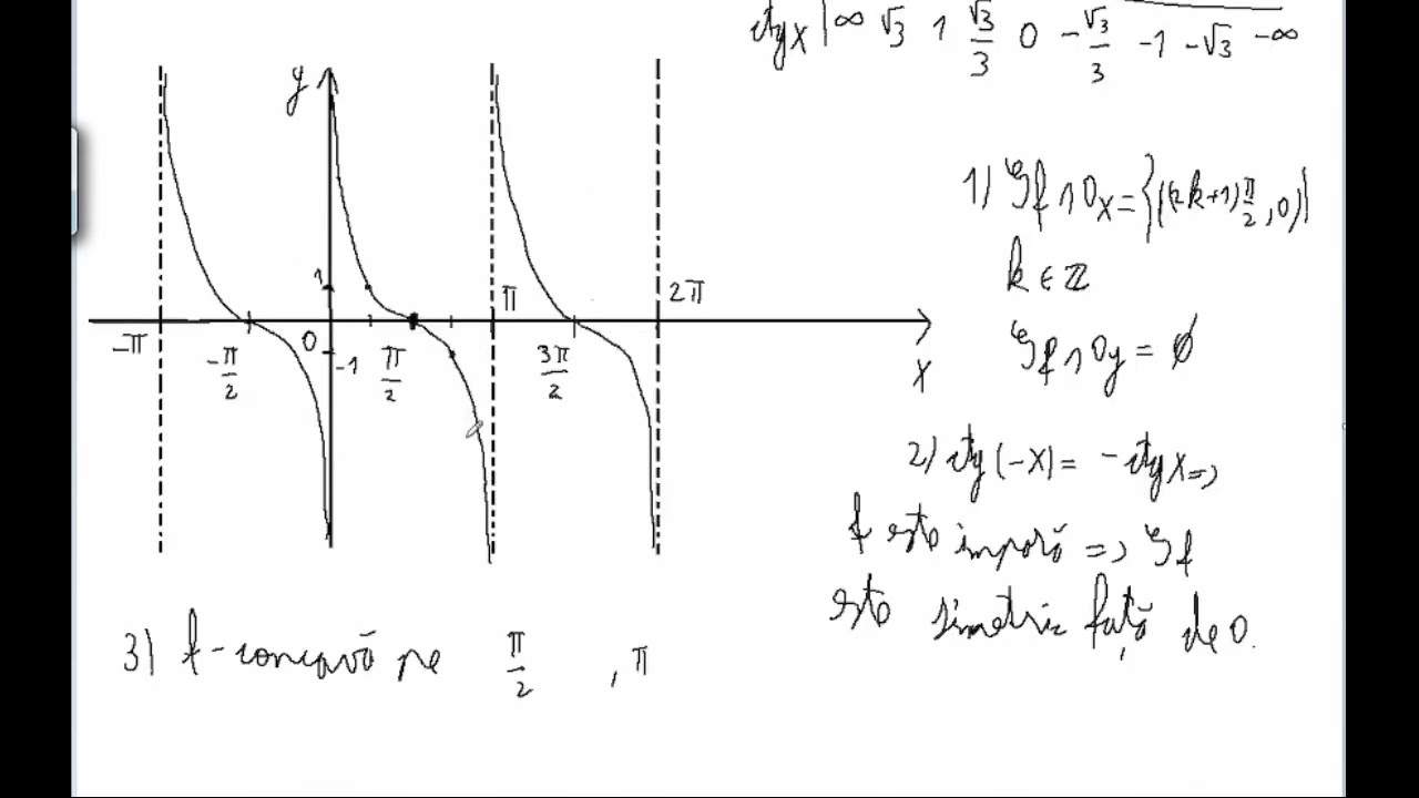 Funcția cotangentă (clasa a 10-a)