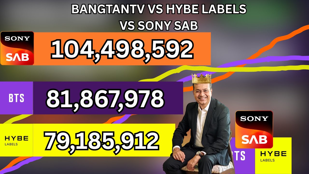 Sony SAB VS BANGTANTV VS Hybe Labels: The RACE TO 80M SUBSCRIBERS!