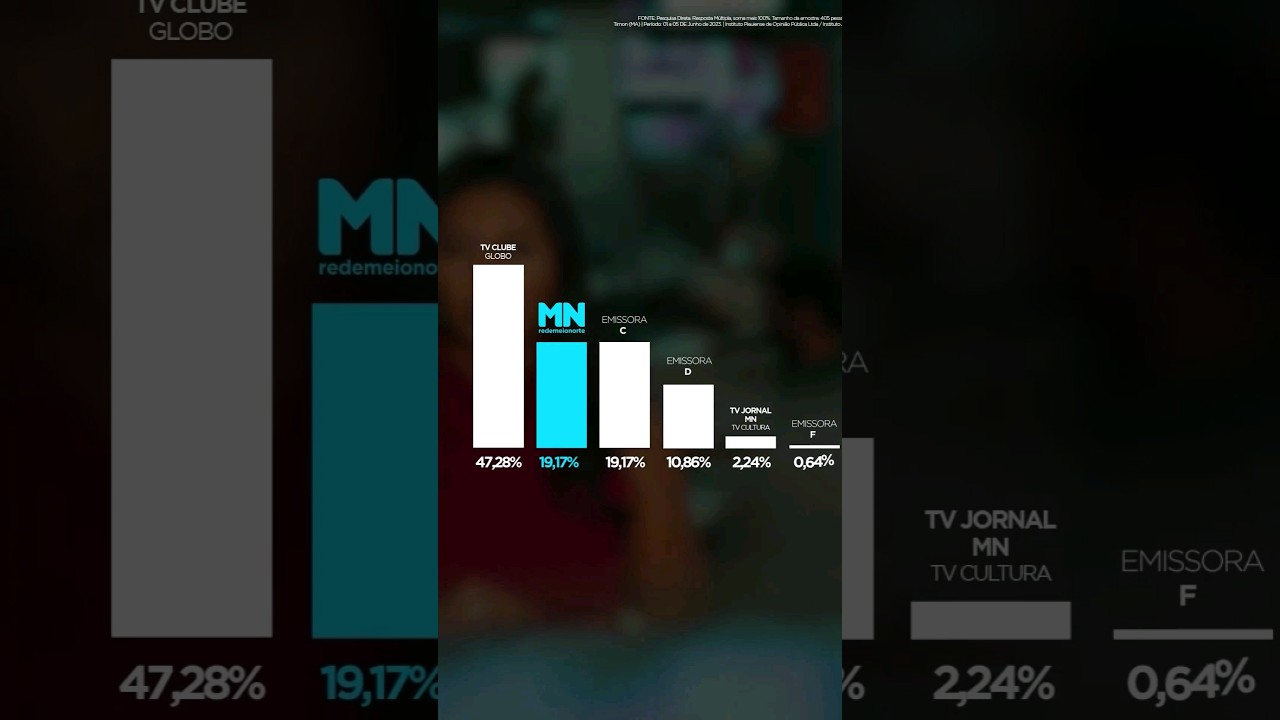 Meio Norte &eacute; destaque entre as outras emissoras e lidera nas plataformas digitais e r&aacute;dio #shorts