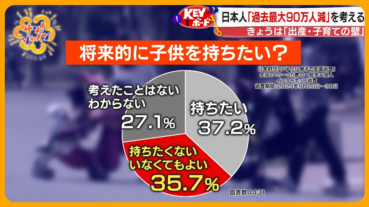 【深刻】約36％が『将来的に子ども希望しない』減り続ける人口と増え続ける“子育て費用” 【サン！シャインニュース】