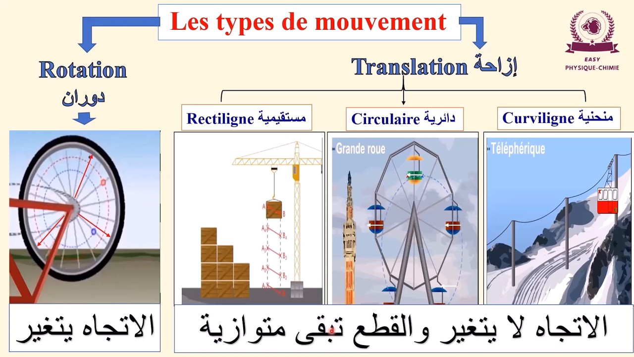 الحركة و السكون mouvement et repos الثالثة إعدادي الشرح الكامل