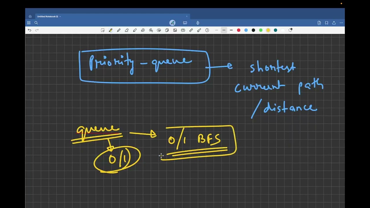 Shortest Routes I | CSES Graphs | Dijkstra’s Algorithm