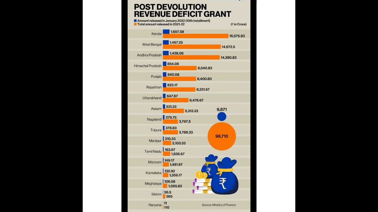 What is revenue deficit? Why non performing states should be rewarded?