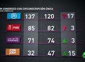 La ley electoral, sus votos en el sofá, Las posibles causas por las que C's ha perdido ocho escaños
