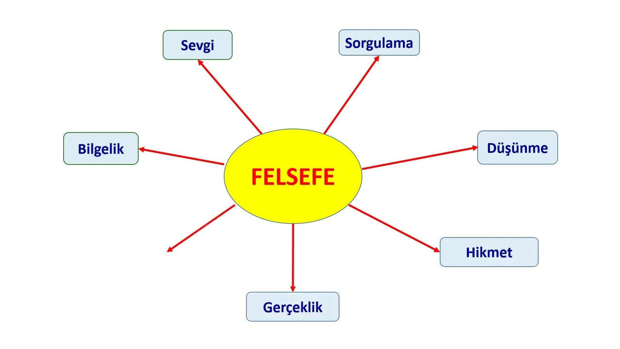 TYT Felsefe / Felsefeyle Tanışma