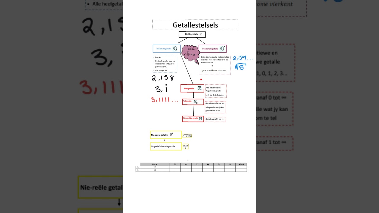 Gr. 8 Wiskunde: Getallestelsel