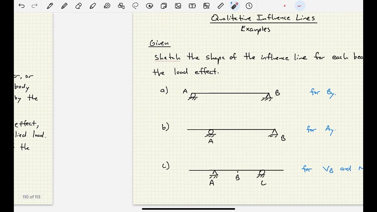 Structural Analysis - Video 88:  Qualitative Influence Lines for Beams