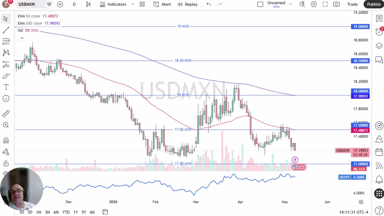 Анализ курса USD/MXN: Песо укрепляется в пятницу