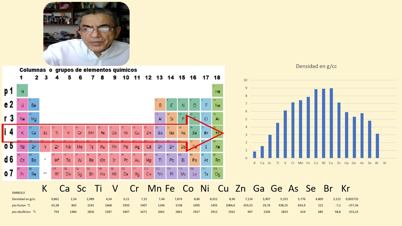 COMO VARIA LA DENSIDAD, PUNTO DE FUSION Y  DE EBULLICION   DE LOS ELEMENTOS  EN LA TABLA PERIODICA?