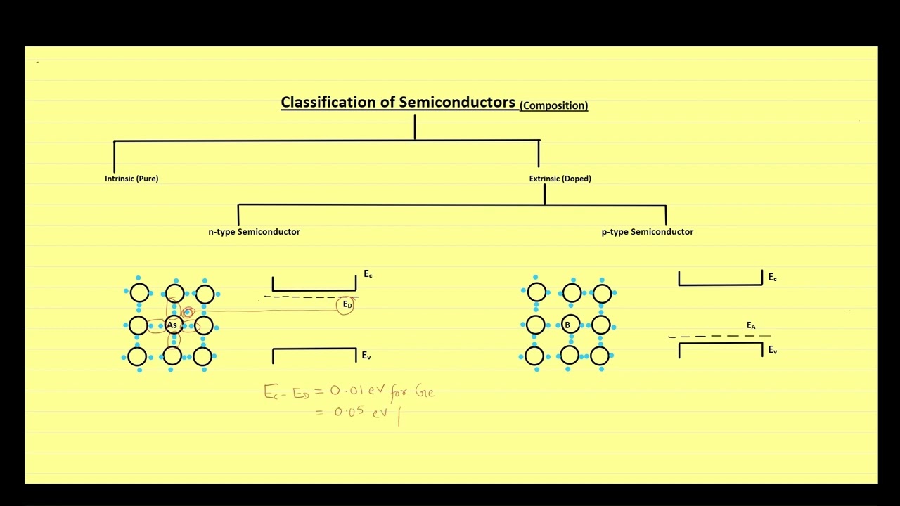 Intrinsic and Extrinsic Semiconductors | GATE, ESE & Other Competitive Exams | Lecture - 007