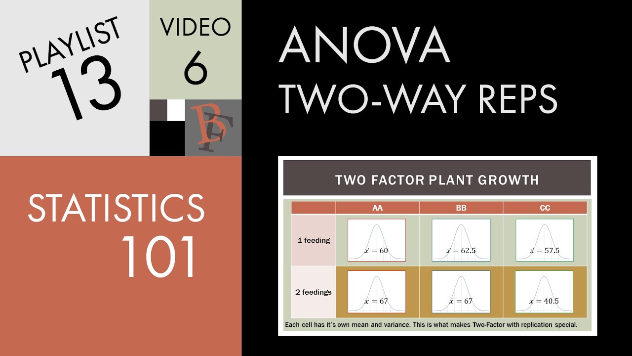 Statistics 101: Two-way ANOVA with Replication, An Introduction