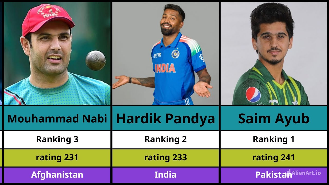 ICC Men&rsquo;s T20 All-Rounder Rankings 2025 | Top 50 T20 All-Rounders Updated List
