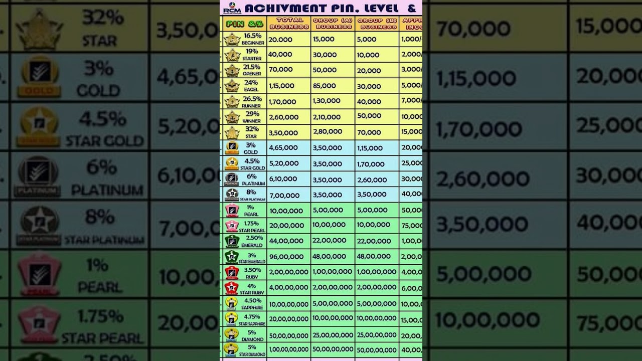 RCM All Ranks/ pins📌 #shorts #rcm #bestopportunity