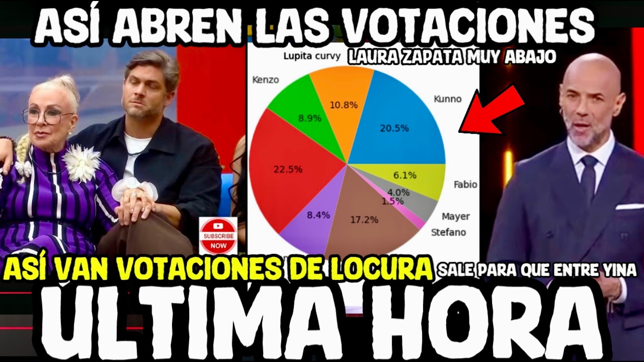 ASI ABREN LOS VOTOS LAURA ZAPATA LA QUIEREN FUERA PARA METER A YINA LA CASA DE LOS FAMOSOS 2026
