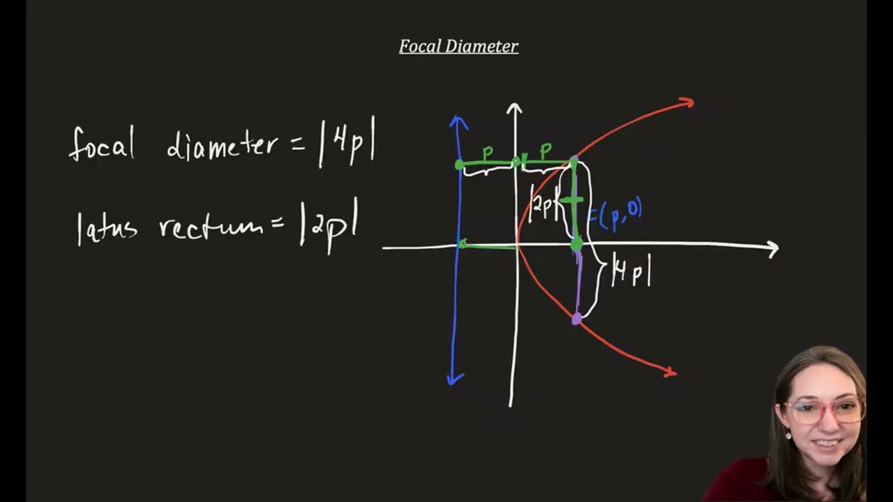 Focal Diameter of a Parabola Centered at the Origin, Conic Sections
