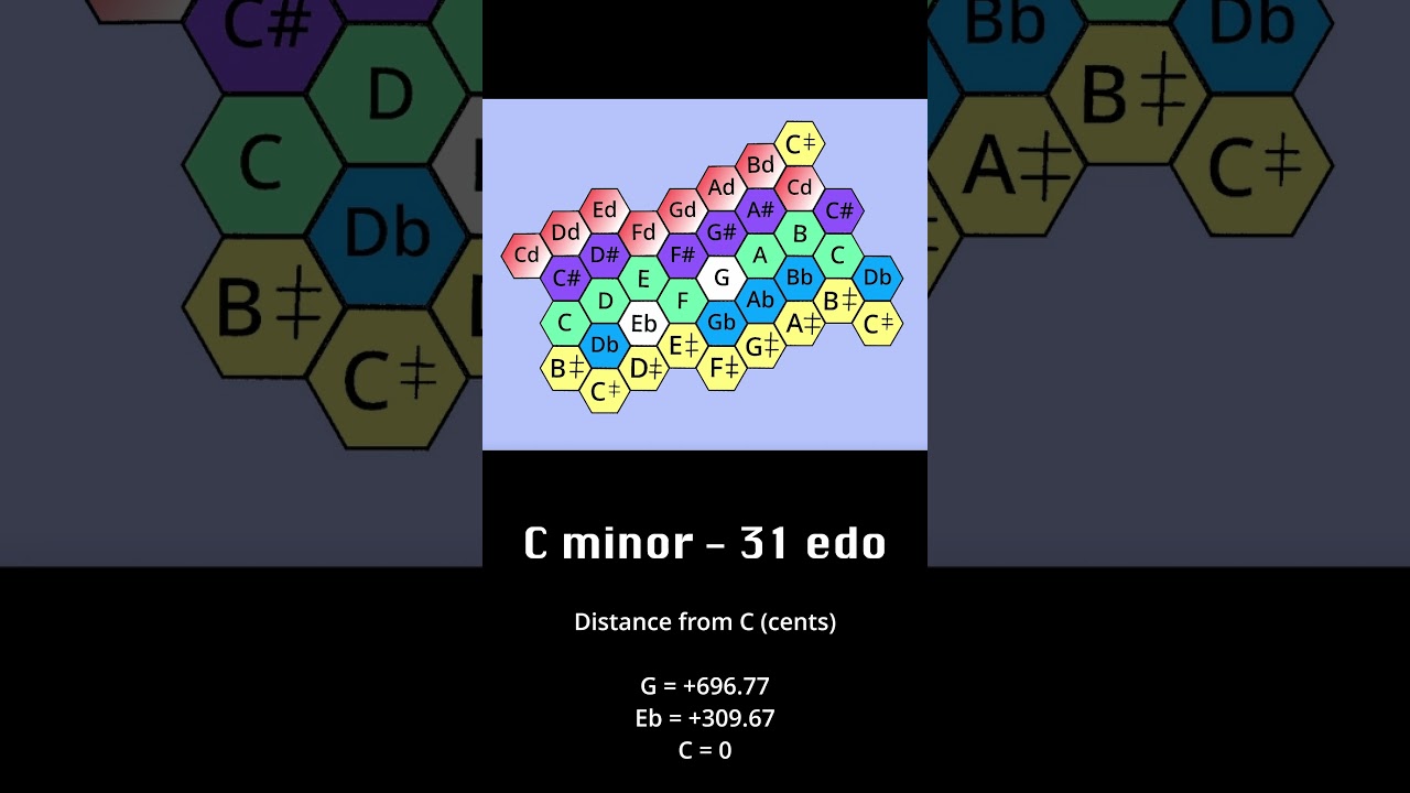 12 edo vs 31 edo