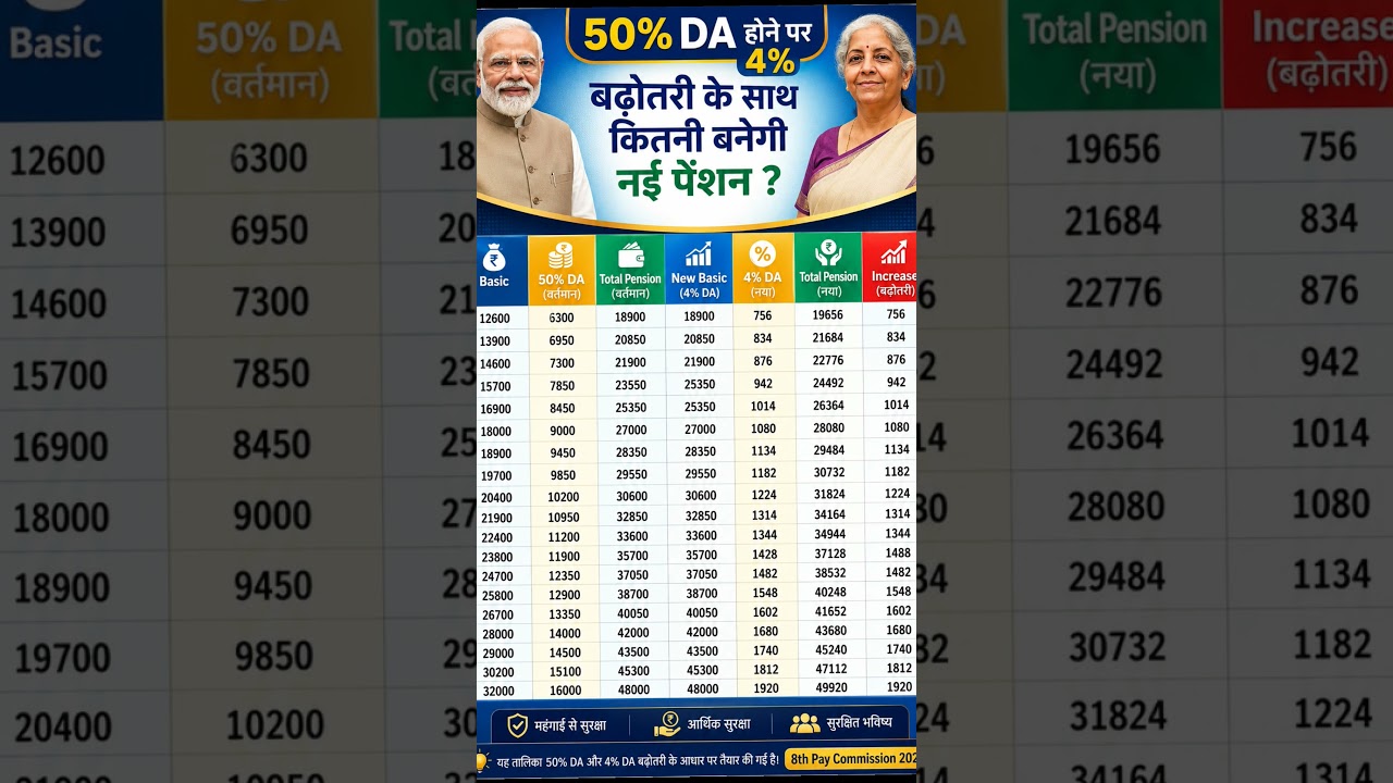 8th CPC Salary Hike latest news | Pension hike News today