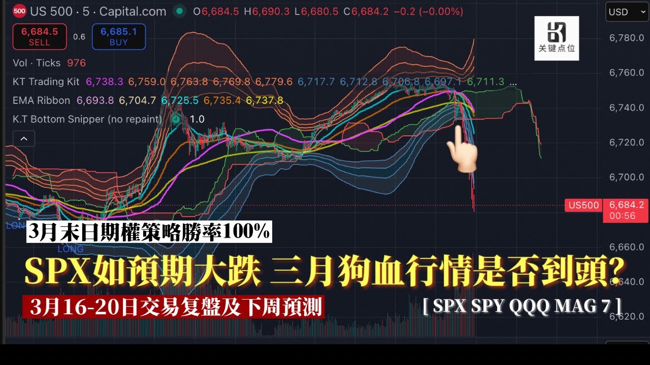 SPX如预测大跌，三月狗血行情是否到头？下周分析预测