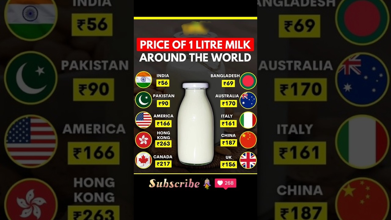 Price of 1 Litre Milk Around the World in 2025 &ndash; Country Wise Comparison 🥛🌍 #milk