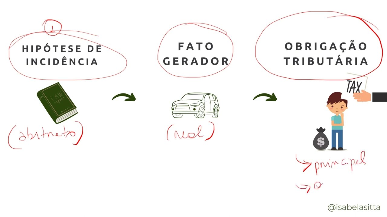 Aula 1. Direito Tributário. Relação Jurídica Tributária.