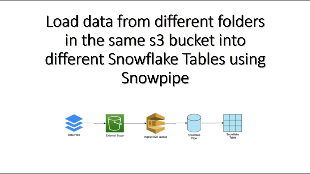 Load data from different folders (in same s3 bucket) into different Snowflake Tables using Snowpipe