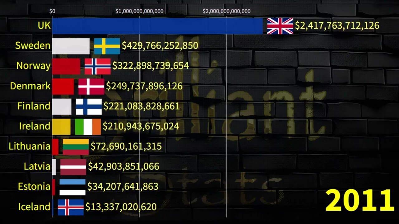 Largest Northern European Economies in 2030 by GDP PPP || UK, Sweden, Norway, Denmark, Finland