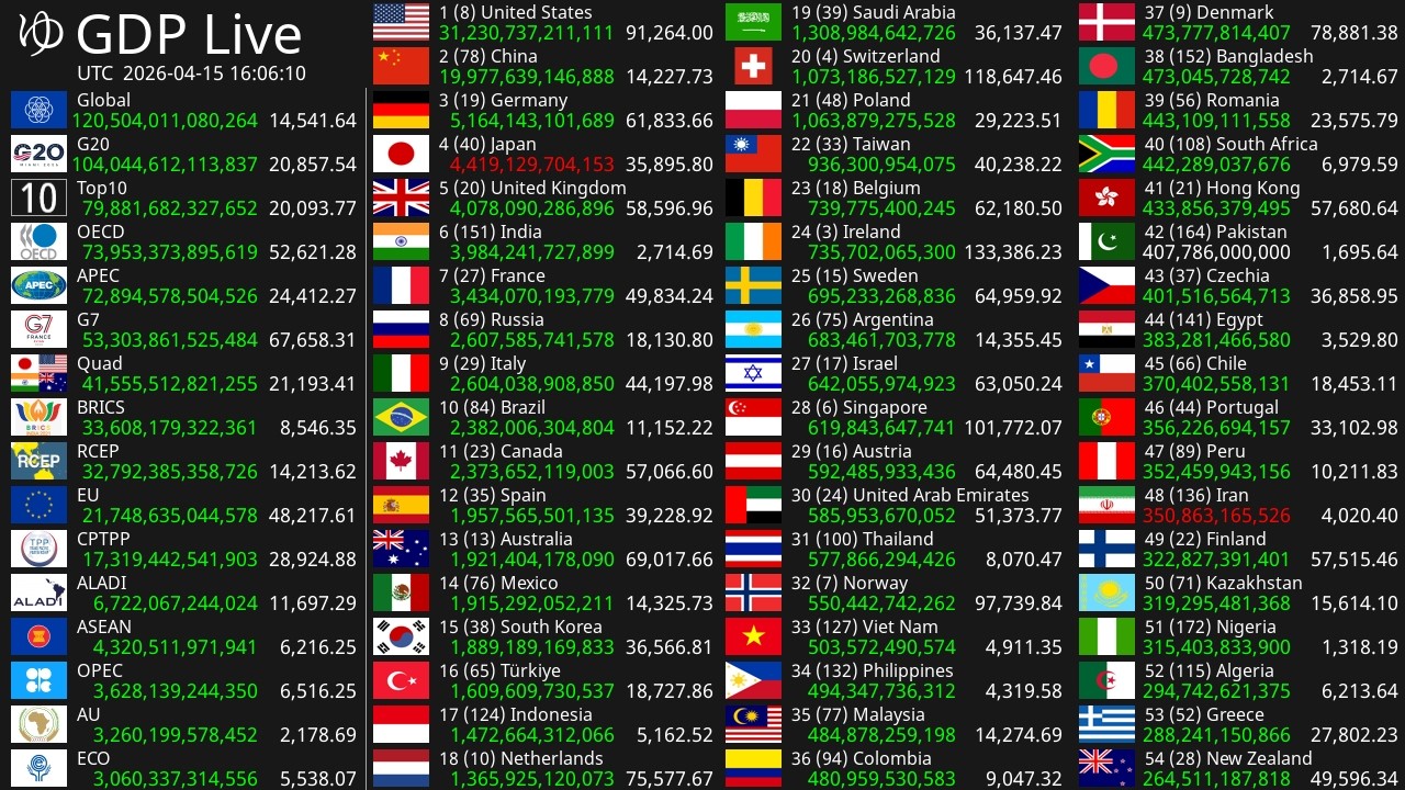 [Live] GDP Count 2026 - Nominal GDP