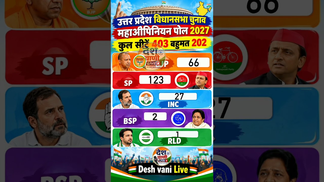 🔥 UP Assembly Election 2027 Opinion Poll | BJP vs SP vs Congress | 403 Seats | Latest Survey