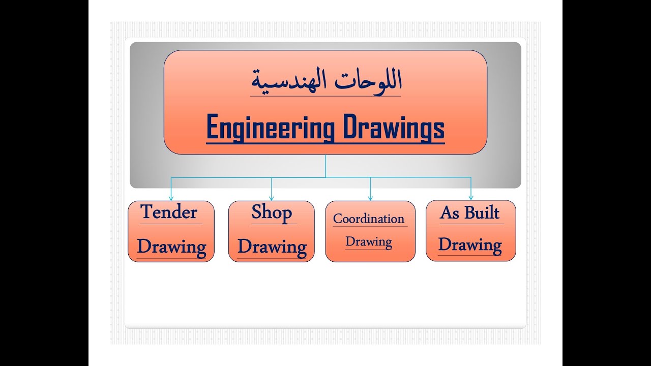 What is the difference between Tender drawings, Shop drawings, and AS Built drawings?