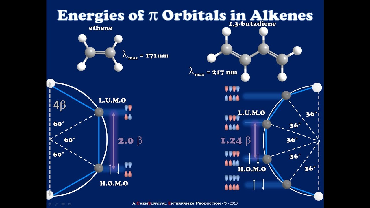 Energies of Conjugated Alkene Molecular Orbitals