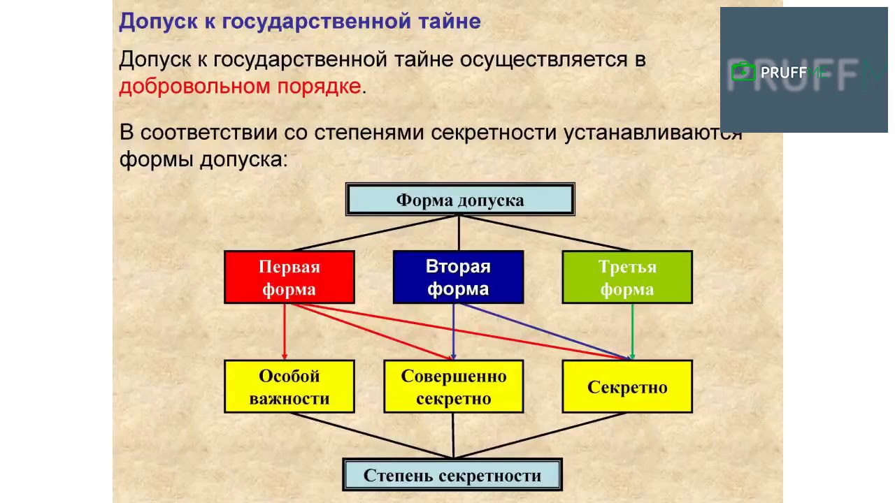 Основы режима секретности – 2