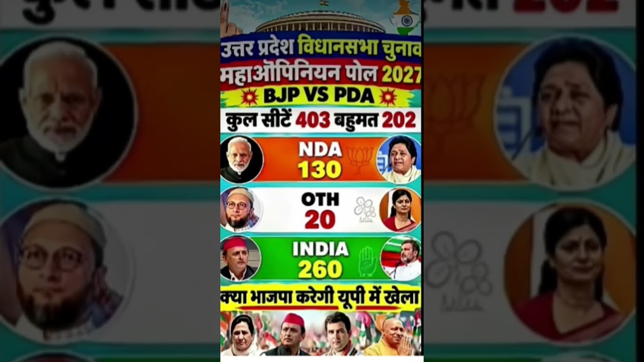 #uttarpradesh #bjp #mayawati #upelection2027 #yogiadityanath #akhileshyadav #electionsurvepoll2029