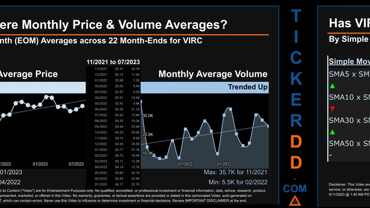 VIRC News along with Price and Volume Analysis VIRC Stock Analysis $VIRC Latest News TickerDD VIRC P