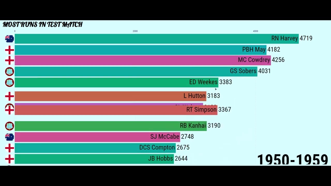 Most Runs in Test Cricket| 1877 -2022| Bar Chart Race| The Strange World