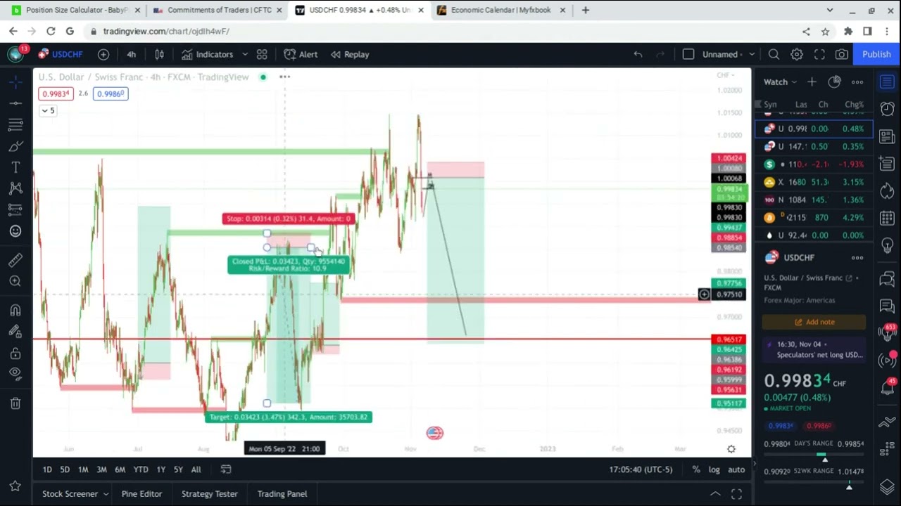 USDCHF Bearish bias
