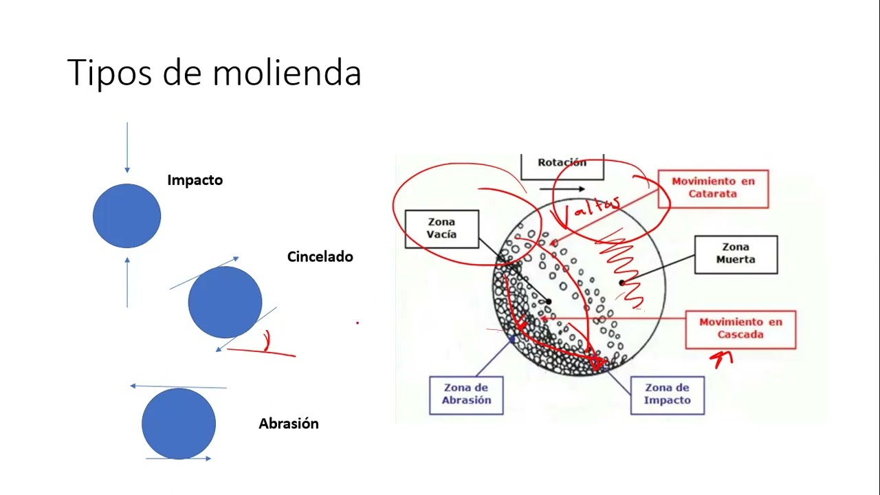 Molienda de Minerales