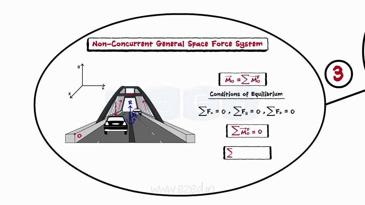 Forces In Space Part II - Concurrent -Parallel - General Space Force System