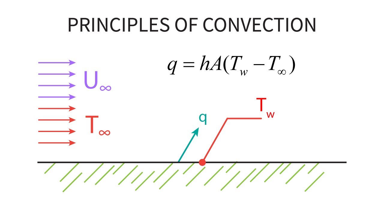 Heat Transfer L17 p1 - Principles of Convection