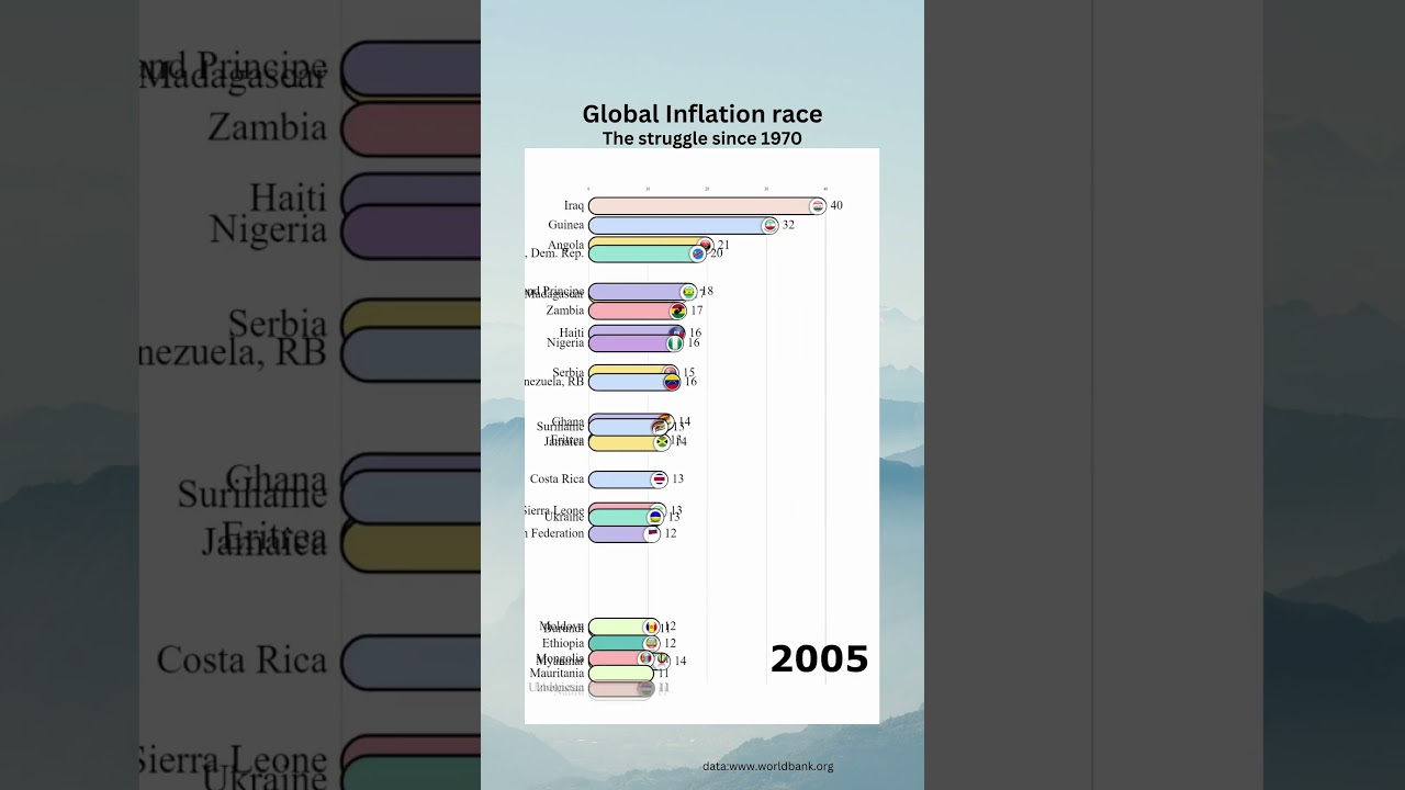Global Inflation race