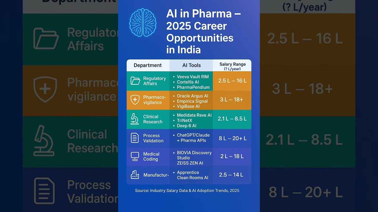 🚀AI in pharma -2025 Opportunities India pharma industry 2030📈#pharma #aivideo #ai#pharmacy #ytshorts
