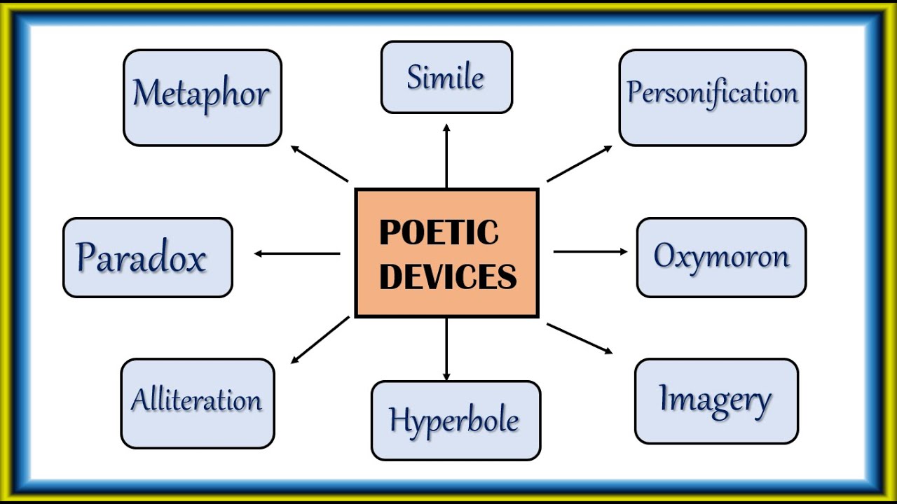 Understanding poetic devices | Explanation | Examples | Simile, hyperbole etc.