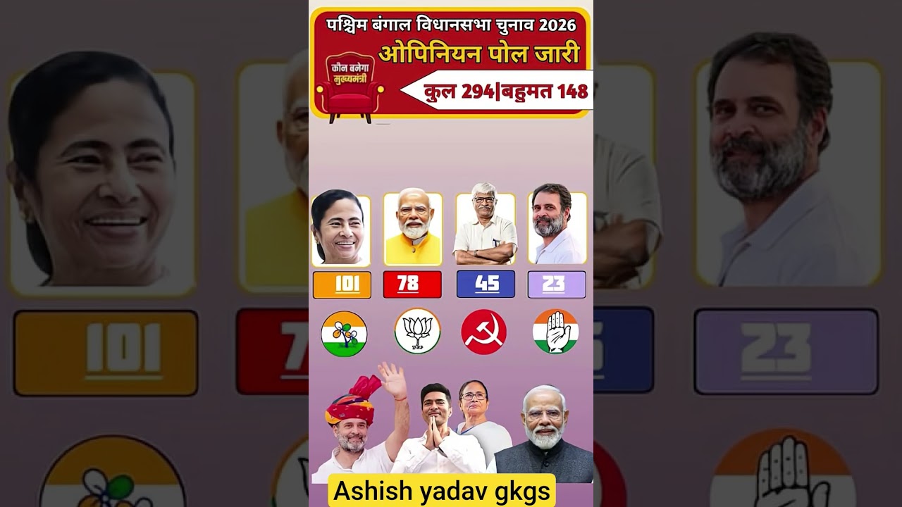 🔥🥵😱West Bengal election  2026 first opinion Pol shocking result! #westbengal #viral #shorts #opinion