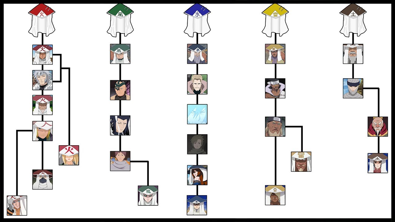 History tree all Kage | Ninja World |