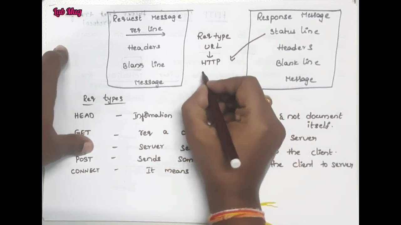 HTTP protocol in Application layer|| computer networks in Telugu