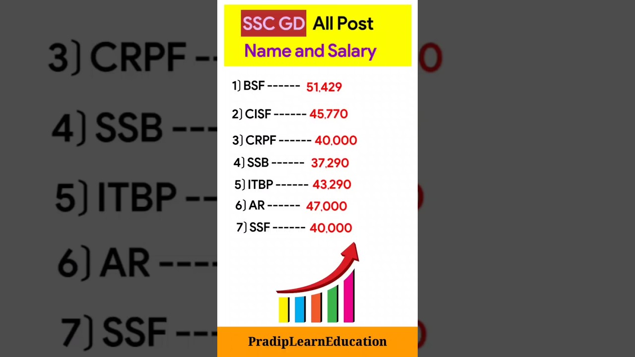 SSC GD Post List and Salary | #sscgd #bsf #cisf #crpf #ssb #itbp #army #ssf #gk