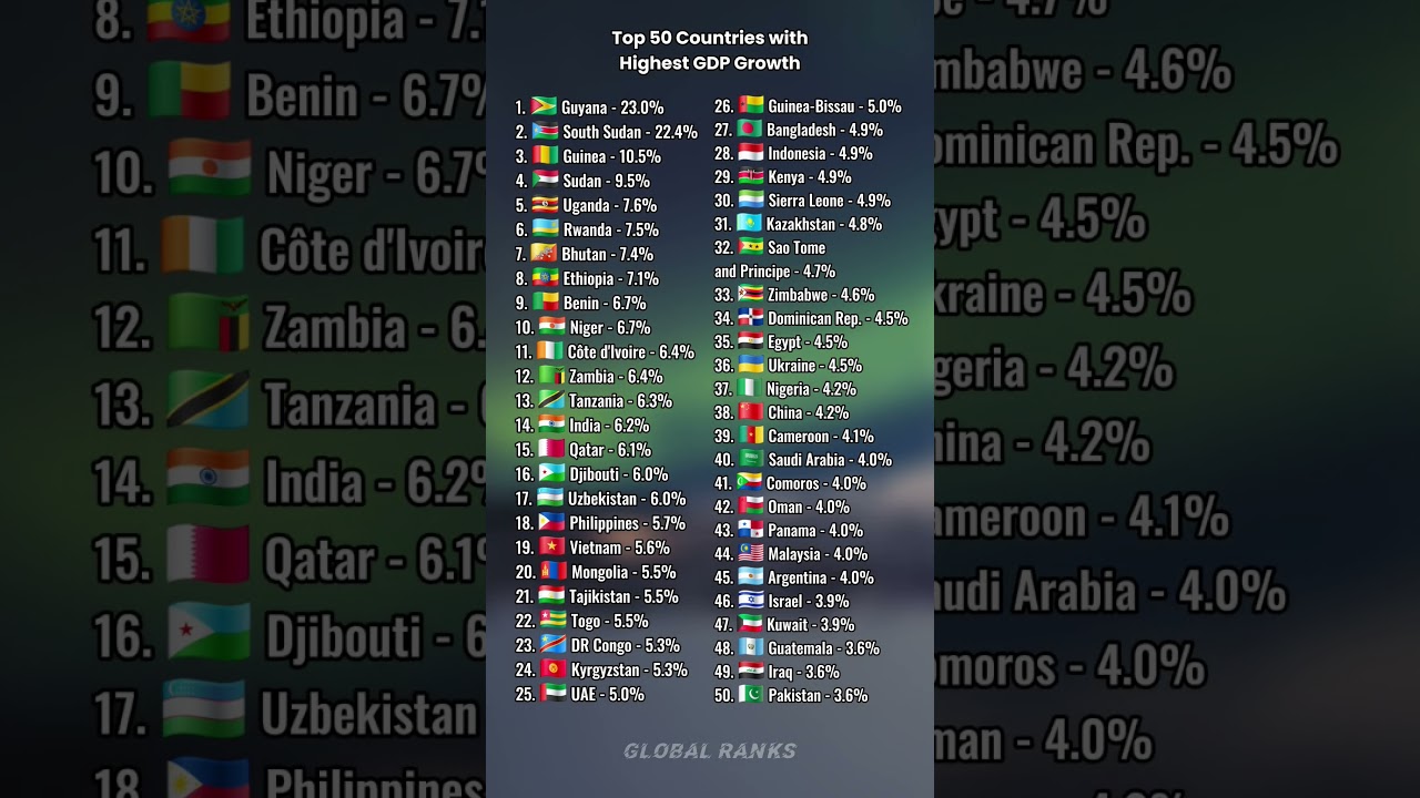Top 50 Countries with Highest GDP Growth 