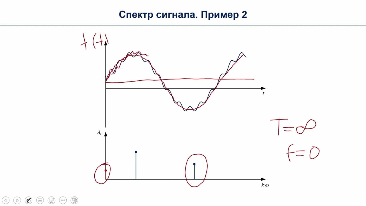 ЦОС в РЗиА.  Дискретное преобразование Фурье (ДПФ)  Часть 1.  Банных П Ю.