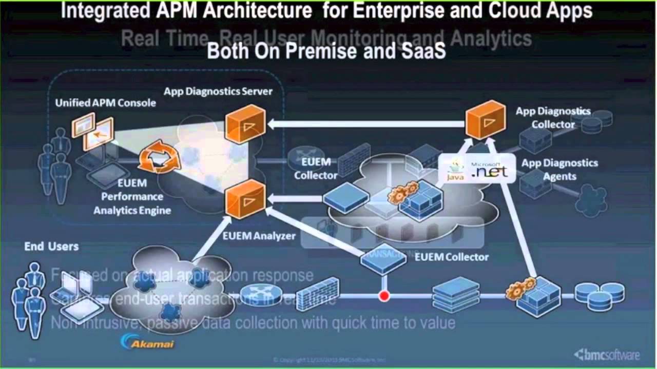 Delivering an Outstanding End User Experience with BMC EUEM Webinar, PART 1