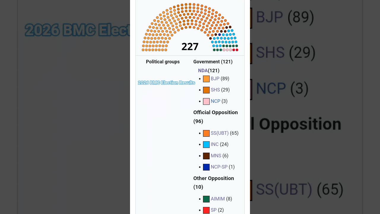 Mumbai Municipal Corporation Election Results 🇮🇳