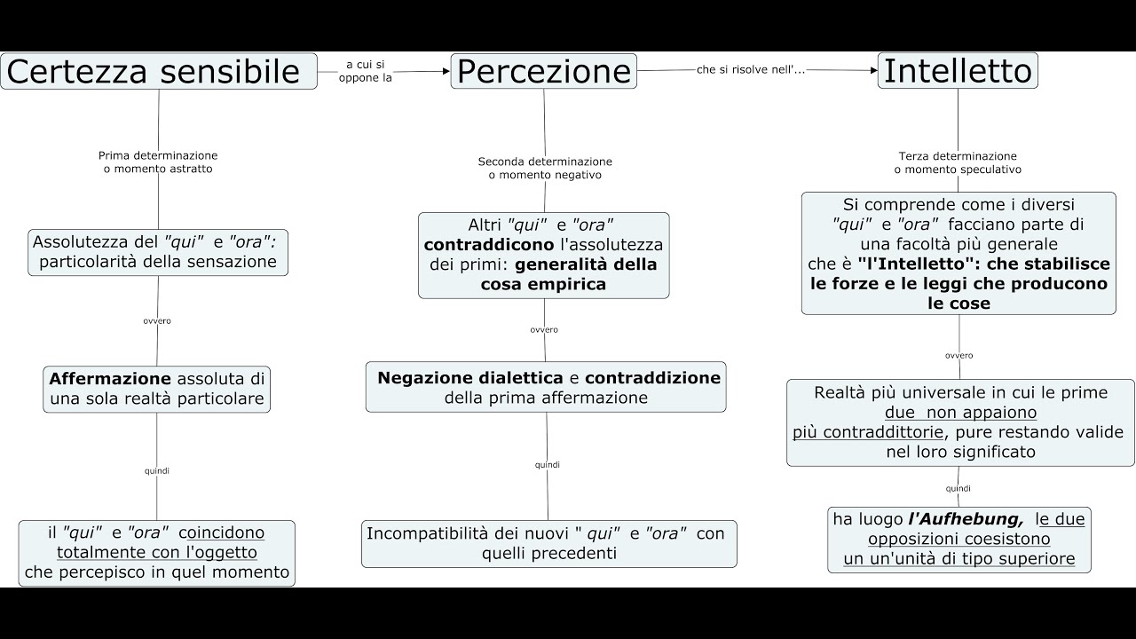1 Fenomenologia dello Spirito. Le figure della Coscienza